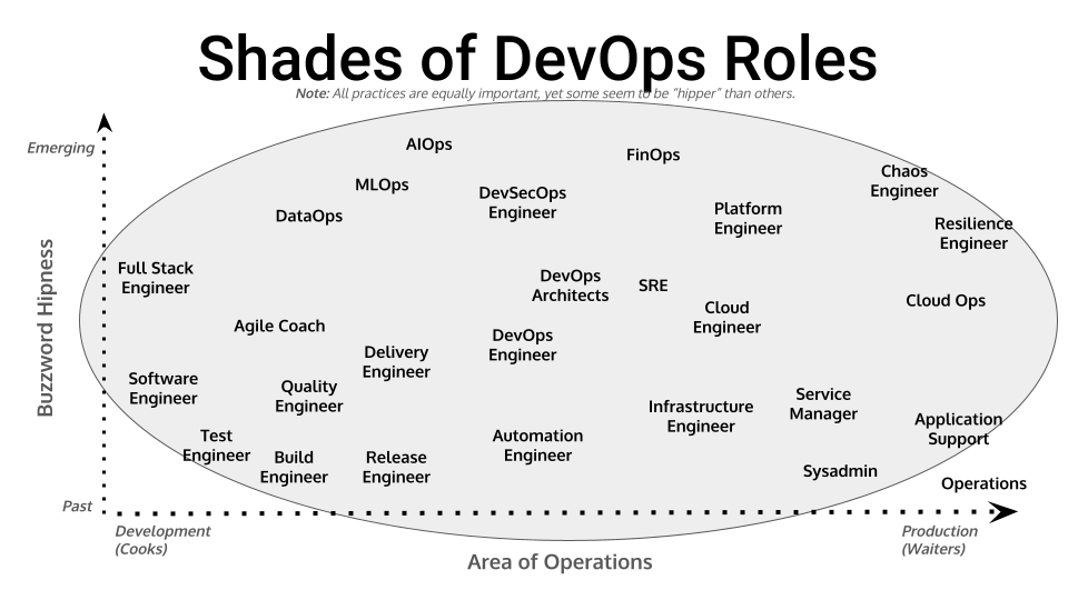 Different job titles people use for devops related things