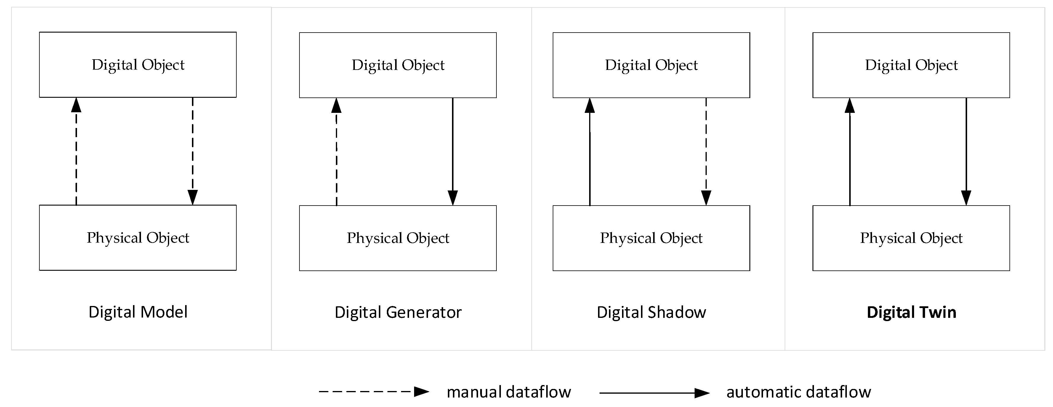Difference between Digital Model, Shadow, Generator, Twin